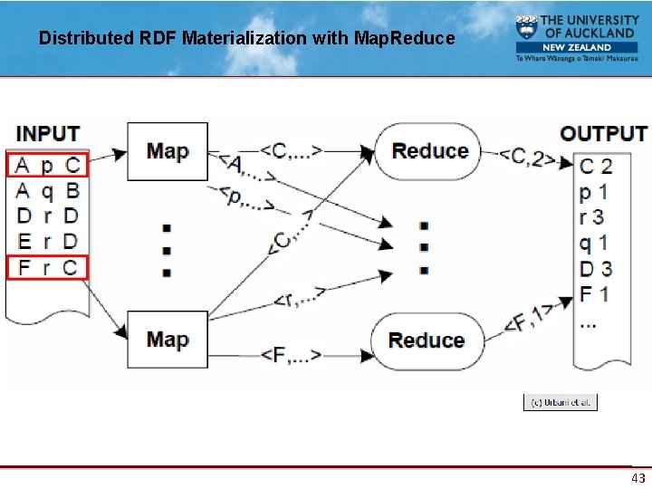 Distributed RDF Materialization with Map. Reduce 43 