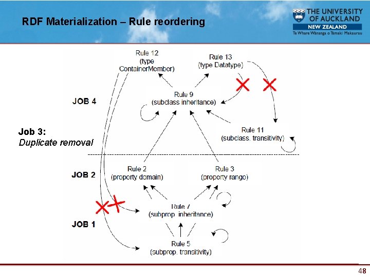 RDF Materialization – Rule reordering Job 3: Duplicate removal 48 