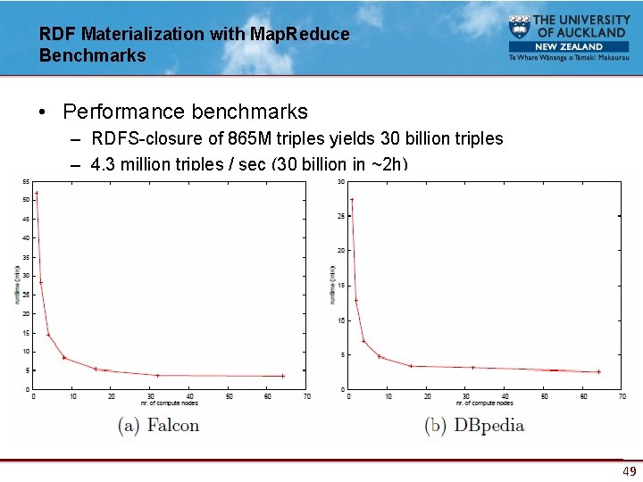 RDF Materialization with Map. Reduce Benchmarks • Performance benchmarks – RDFS-closure of 865 M