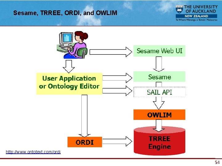 Sesame, TRREE, ORDI, and OWLIM http: //www. ontotext. com/ordi 54 