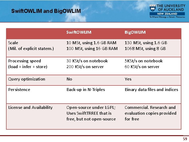 Swift. OWLIM and Big. OWLIM Swift. OWLIM Big. OWLIM Scale (Mil. of explicit statem.