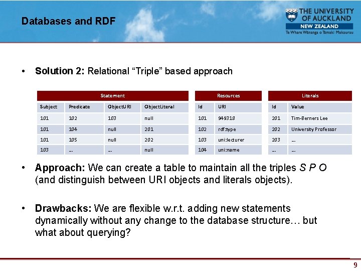 Databases and RDF • Solution 2: Relational “Triple” based approach Statement Resources Literals Subject