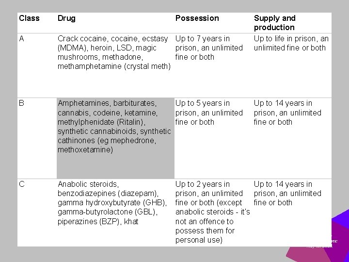 Class Drug Possession A Crack cocaine, ecstasy Up to 7 years in (MDMA), heroin,