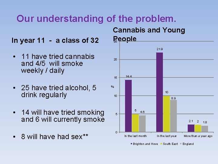 Our understanding of the problem. In year 11 - a class of 32 Cannabis