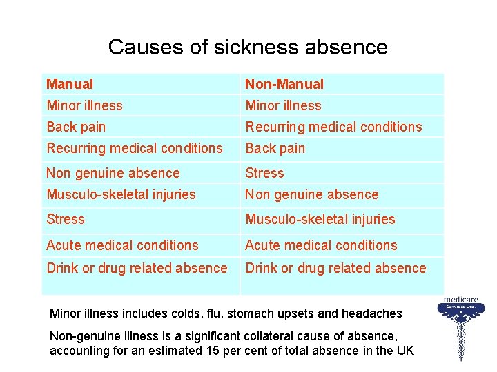 Causes of sickness absence Manual Non-Manual Minor illness Back pain Recurring medical conditions Back
