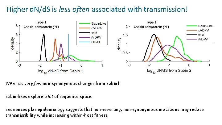 Higher d. N/d. S is less often associated with transmission! Type 1 Capsid polyprotein
