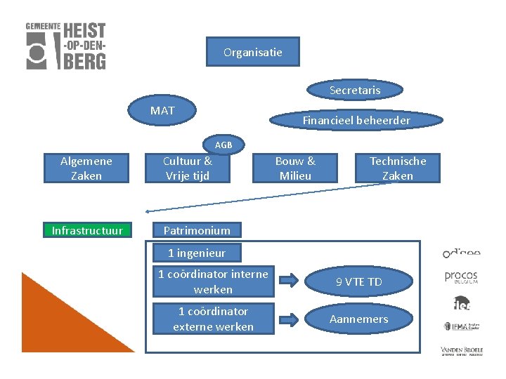 Organisatie Secretaris MAT Financieel beheerder AGB Algemene Zaken Infrastructuur Cultuur & Vrije tijd Bouw