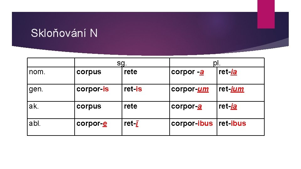 Skloňování N nom. sg. rete corpus gen. corpor-is ret-is corpor-um ret-ium ak. corpus rete