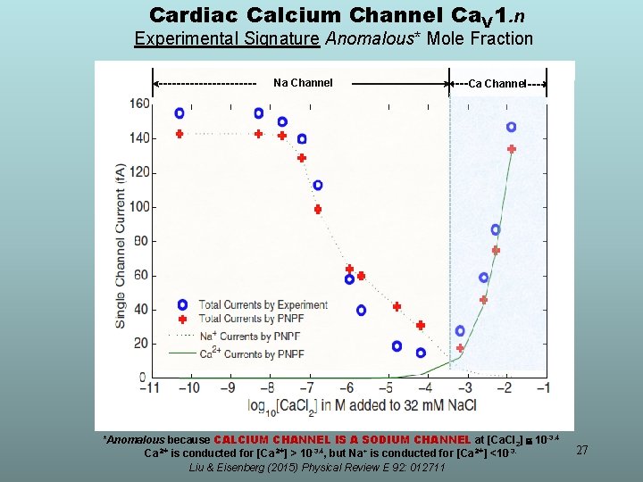 Cardiac Calcium Channel Ca. V 1. n Experimental Signature Anomalous* Mole Fraction Na Channel