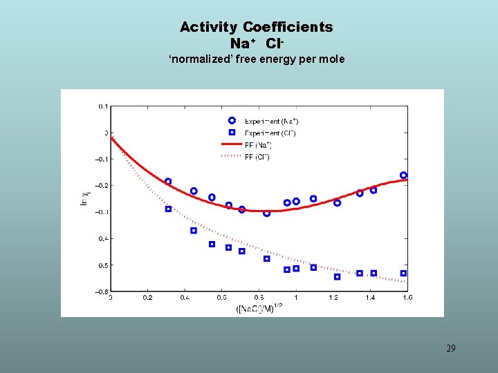 Activity Coefficients Na+ Cl‘normalized’ free energy per mole 29 