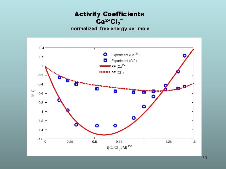 Activity Coefficients Ca 2+Cl 2¯ ‘normalized’ free energy per mole 30 