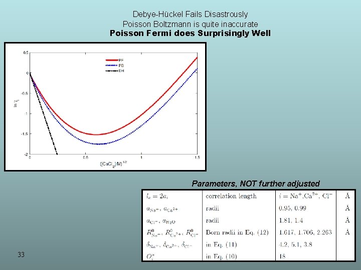 Debye-Hückel Fails Disastrously Poisson Boltzmann is quite inaccurate Poisson Fermi does Surprisingly Well Parameters,