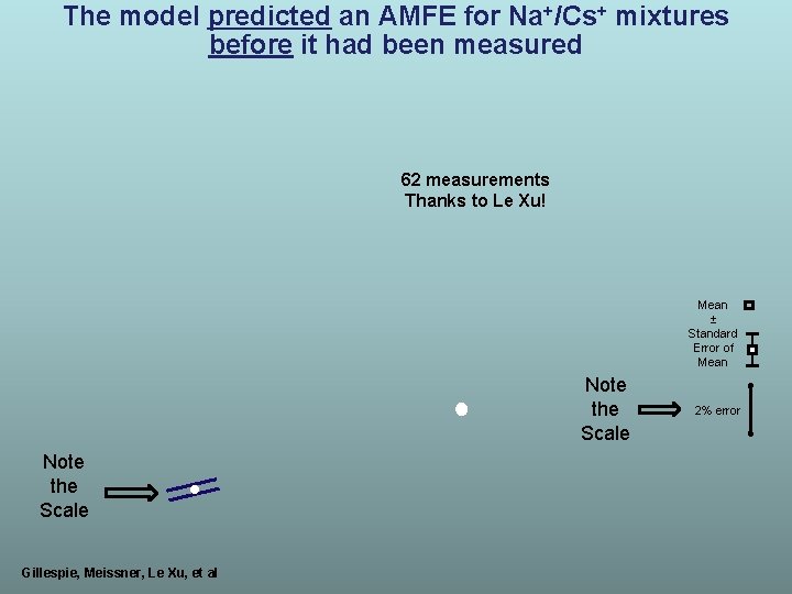 The model predicted an AMFE for Na+/Cs+ mixtures before it had been measured 62