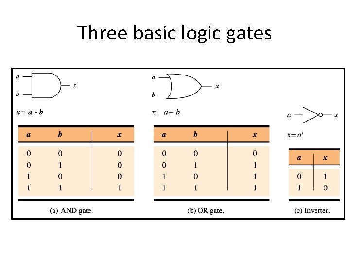 Three basic logic gates Three basic logic gates