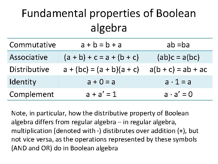 Fundamental properties of Boolean algebra Commutative a+b=b+a Associative (a + b) + c = Fundamental properties of Boolean algebra Commutative a+b=b+a Associative (a + b) + c =