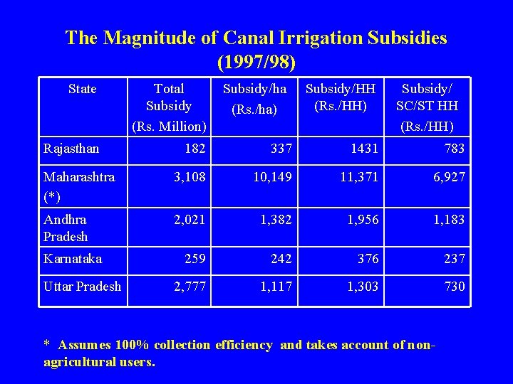 The Magnitude of Canal Irrigation Subsidies (1997/98) State Total Subsidy (Rs. Million) Rajasthan 182