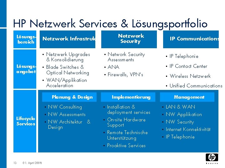 HP Netzwerk Services & Lösungsportfolio Lösungsbereich Netzwerk Infrastruktur • Network Security • IP Telephonie