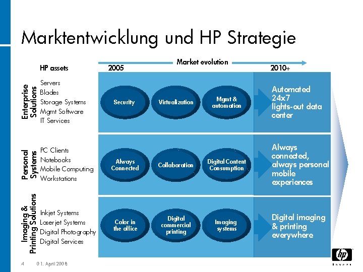 Marktentwicklung und HP Strategie Enterprise Solutions Market evolution Servers Blades Storage Systems Mgmt Software