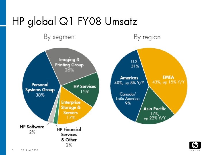 HP global Q 1 FY 08 Umsatz 5 01. April 2008 