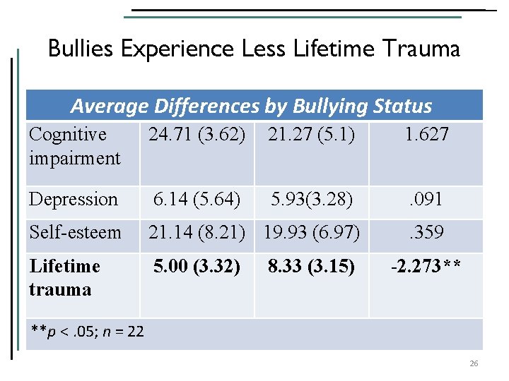 Bullies Experience Less Lifetime Trauma Average Differences by Bullying Status Cognitive impairment 24. 71