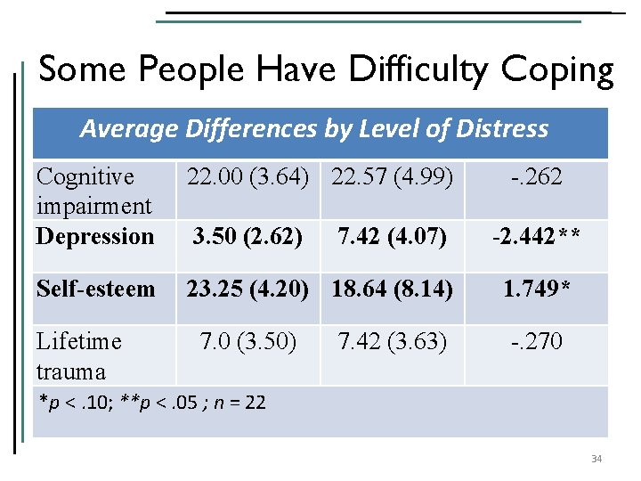 Some People Have Difficulty Coping Average Differences by Level of Distress Cognitive impairment Depression
