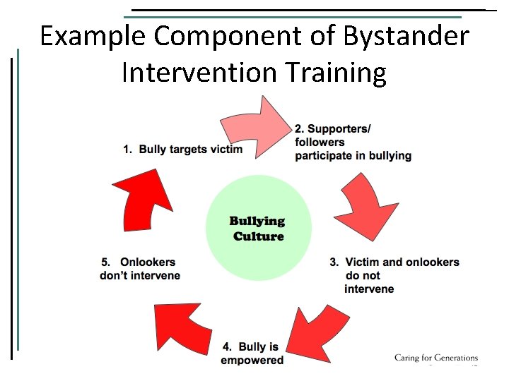 Example Component of Bystander Intervention Training 45 