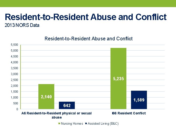 Resident-to-Resident Abuse and Conflict 2013 NORS Data Resident-to-Resident Abuse and Conflict 5, 500 5,