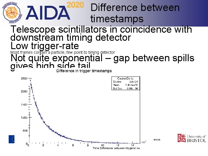 Difference between timestamps Telescope scintillators in coincidence with downstream timing detector Low trigger-rate Most