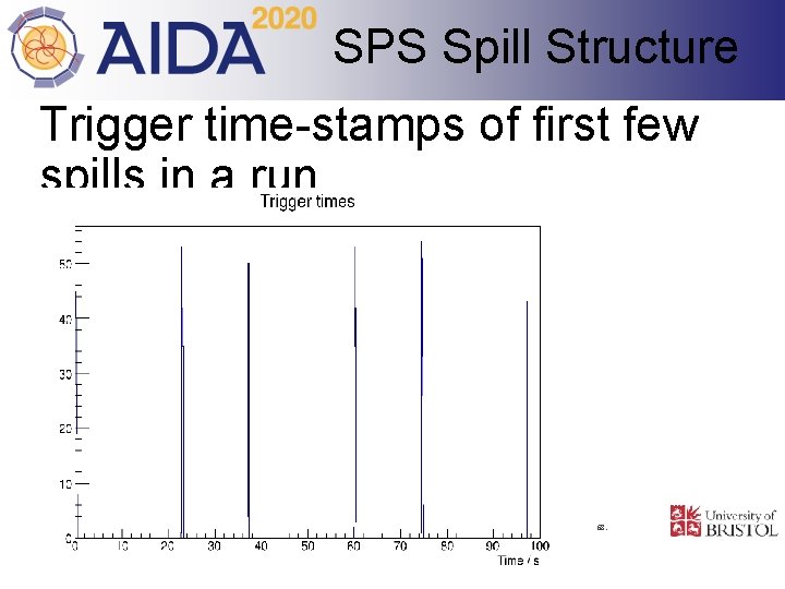 SPS Spill Structure Trigger time-stamps of first few spills in a run This project