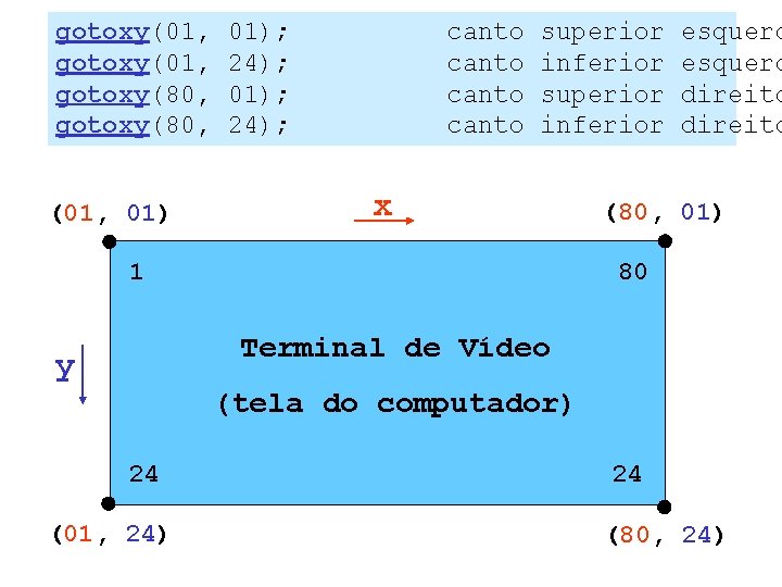 gotoxy(01, gotoxy(80, (01, 01); 24); canto superior inferior x 1 esquerd direito (80, 01)