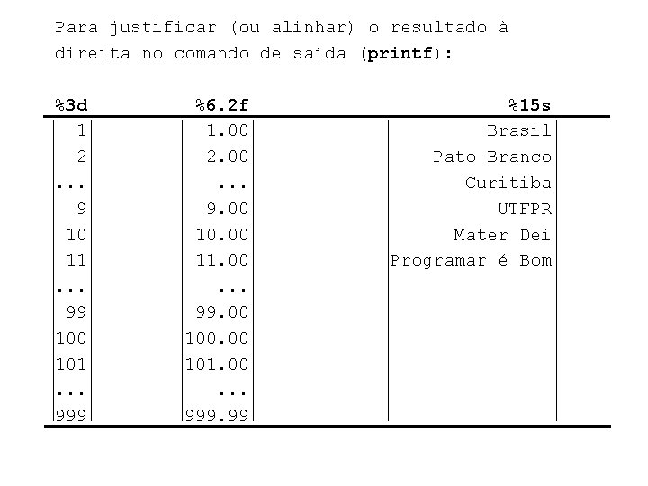 Para justificar (ou alinhar) o resultado à direita no comando de saída (printf): %3