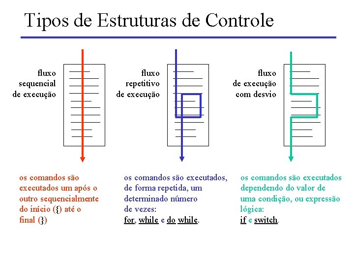 Tipos de Estruturas de Controle fluxo sequencial de execução os comandos são executados um