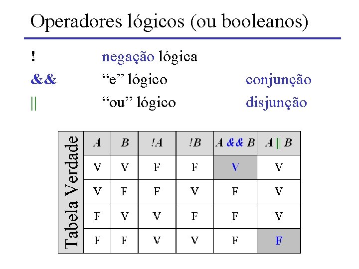 Operadores lógicos (ou booleanos) ! && || negação lógica “e” lógico “ou” lógico conjunção