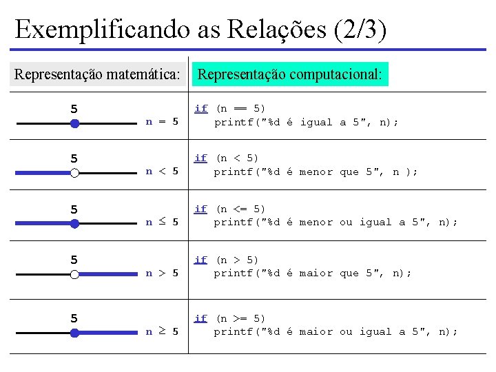 Exemplificando as Relações (2/3) Representação matemática: 5 5 5 Representação computacional: n = 5