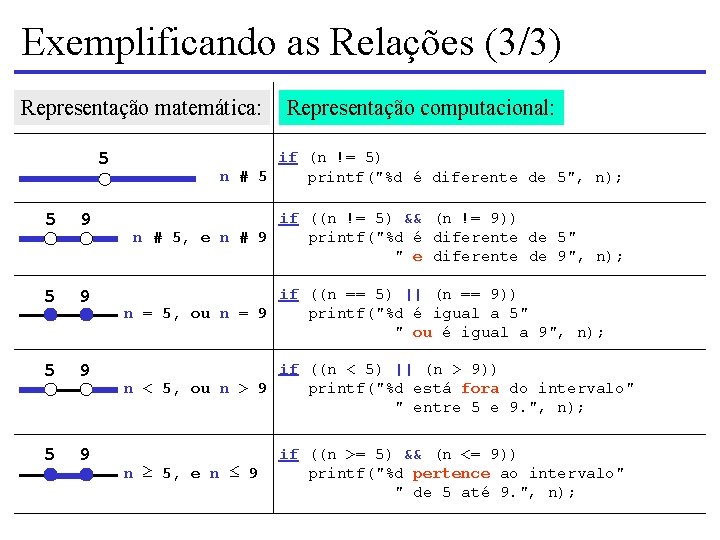 Exemplificando as Relações (3/3) Representação matemática: 5 Representação computacional: if (n != 5) n