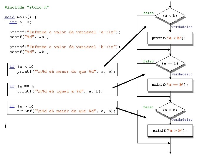 #include "stdio. h" void main() { int a, b; falso (a < b) verdadeiro