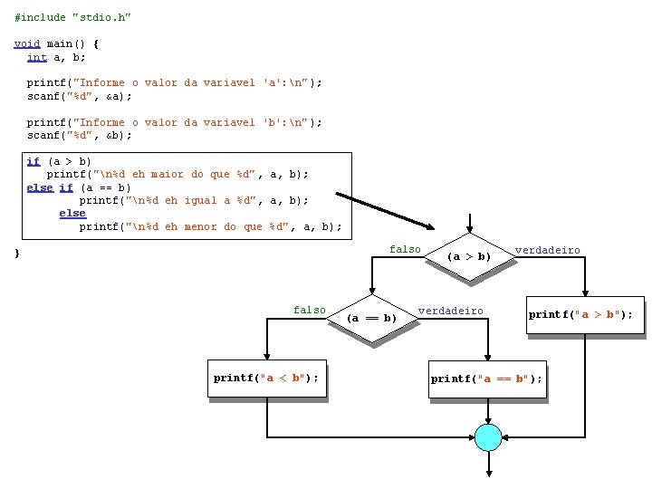 #include "stdio. h" void main() { int a, b; printf("Informe o valor da variavel