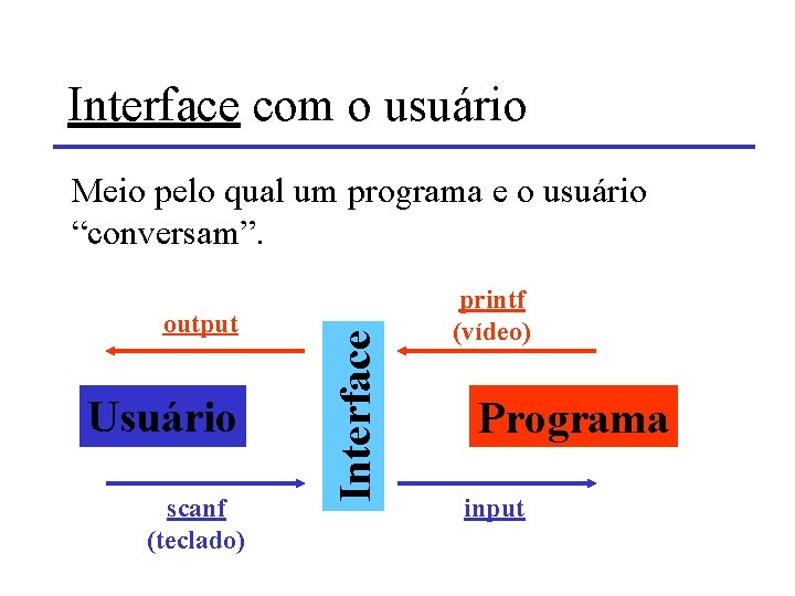 Interface com o usuário output Usuário scanf (teclado) Interface Meio pelo qual um programa