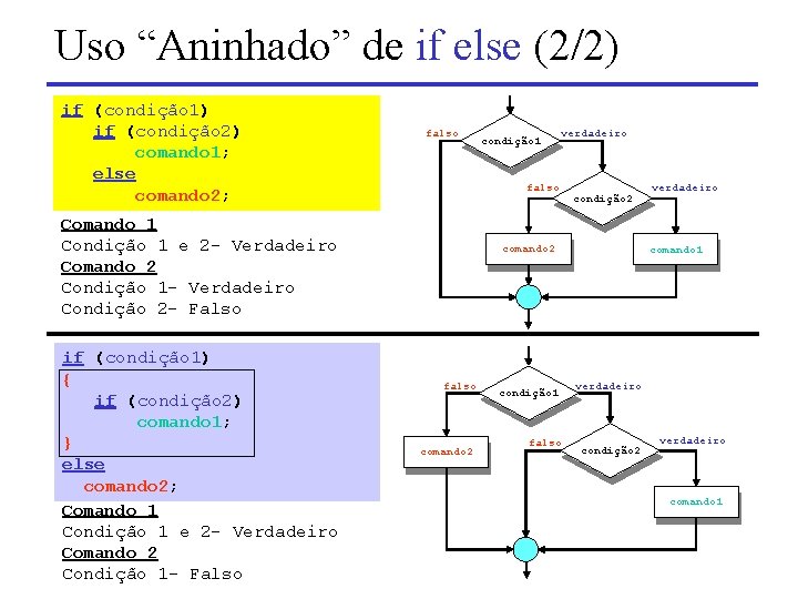 Uso “Aninhado” de if else (2/2) if (condição 1) if (condição 2) comando 1;