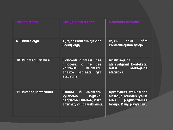 Tyrimo etapai Kiekybinis metodas Kokybinis metodas 9. Tyrimo eiga Tyrėjas kontroliuoja visą įvykių eigą.