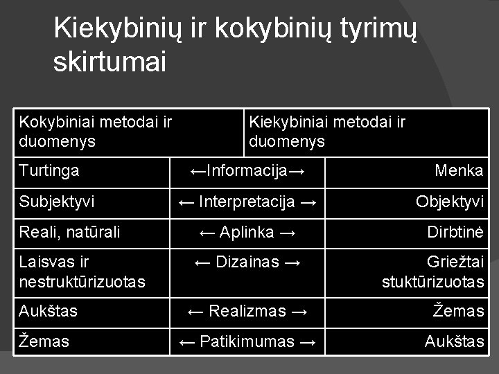 Kiekybinių ir kokybinių tyrimų skirtumai Kokybiniai metodai ir duomenys Turtinga Subjektyvi Kiekybiniai metodai ir