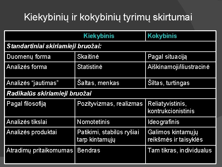 Kiekybinių ir kokybinių tyrimų skirtumai Kiekybinis Kokybinis Standartiniai skiriamieji bruožai: Duomenų forma Skaitinė Pagal