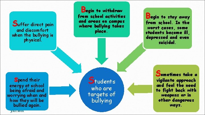 Begin to withdraw Suffer direct pain and discomfort when the bullying is physical. spend