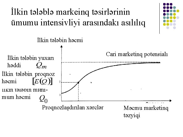 İlkin tələblə markeinq təsirlərinin ümumu intensivliyi arasındakı asılılıq İlkin tələbin həcmi İlkin tələbin yuxarı