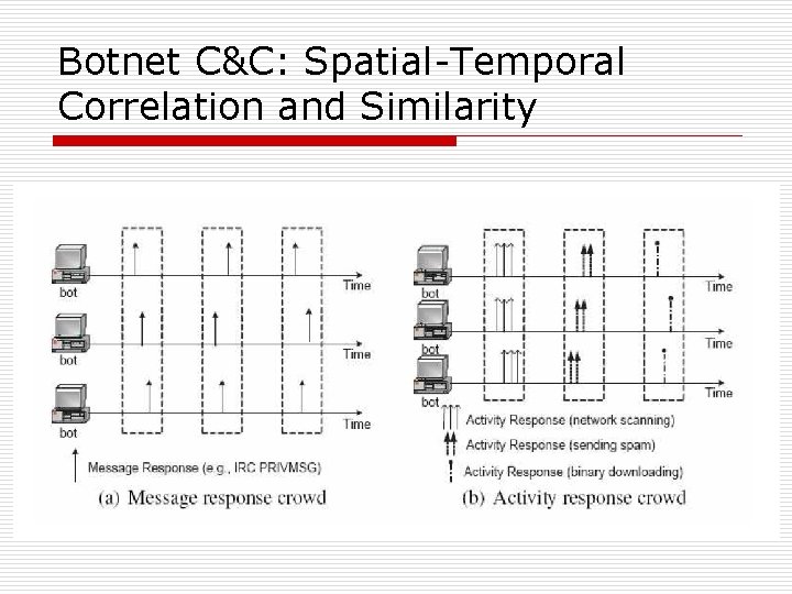 Botnet C&C: Spatial-Temporal Correlation and Similarity 