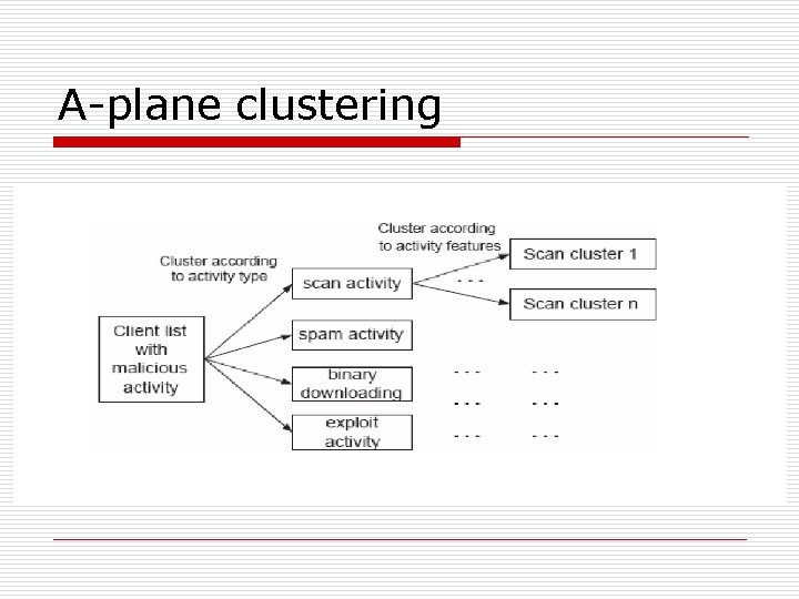 A-plane clustering 