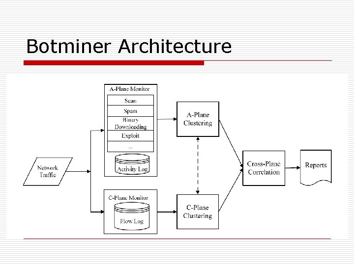 Botminer Architecture 