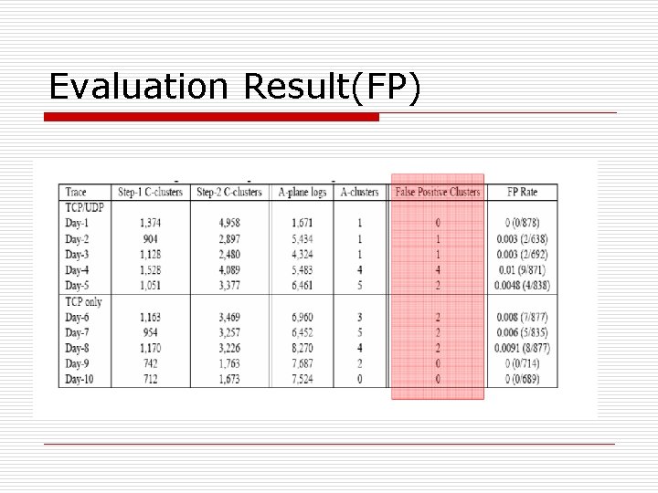 Evaluation Result(FP) 