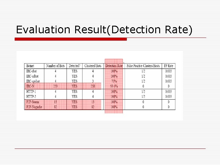 Evaluation Result(Detection Rate) 
