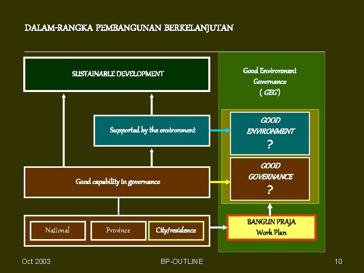 DALAM-RANGKA PEMBANGUNAN BERKELANJUTAN SUSTAINABLE DEVELOPMENT Supported by the environment Oct 2003 Province GOOD ENVIRONMENT